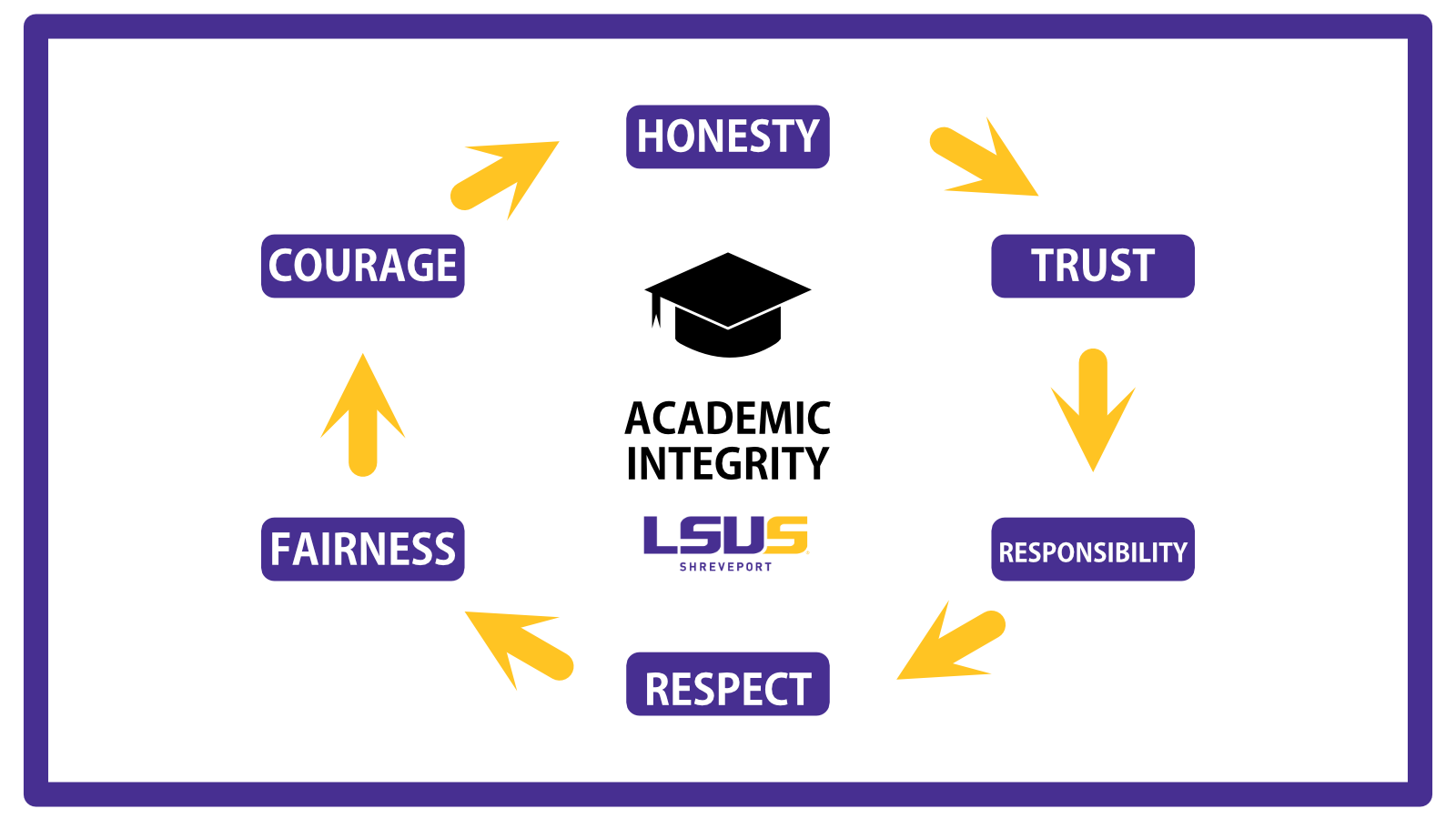 A connected ring of words (honesty, trust, responsibility, respect, fairness, courage) surrounds the words academic integrity and the LSUS logo